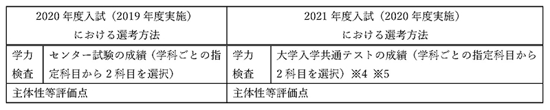 大学入学共通テスト利用選抜選考方法