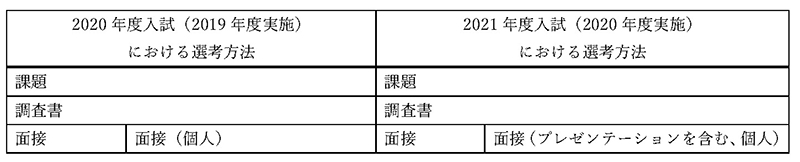 総合型選抜（AO）【自己推薦型】選考方法