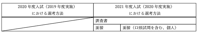 総合型選抜（園・施設推薦）※2 選考方法