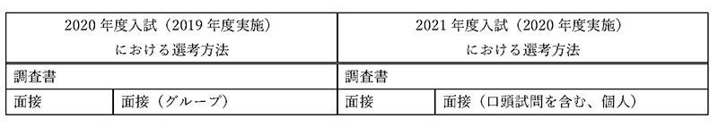 学校推薦型選抜（指定校）選考方法