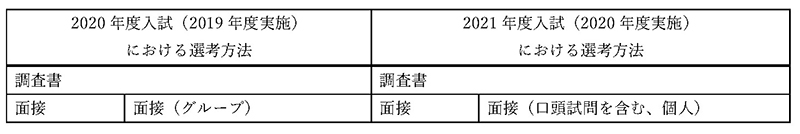 学校推薦型選抜（課外活動）選考方法