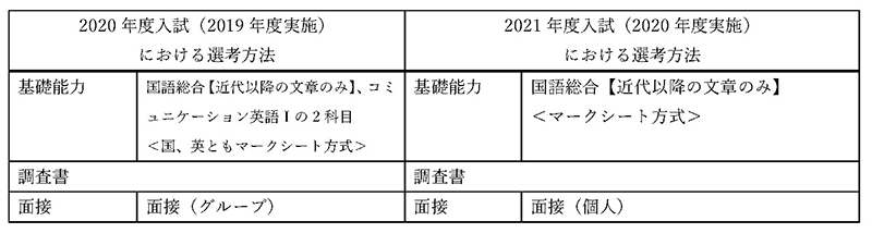 学校推薦型選抜（公募）【基礎能力型】選考方法