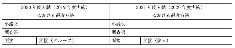 学校推薦型選抜（公募）【小論文型】選考方法