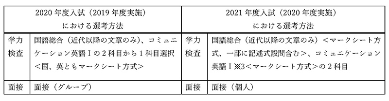 一般選抜（2020年度入試における一般入試）選考方法